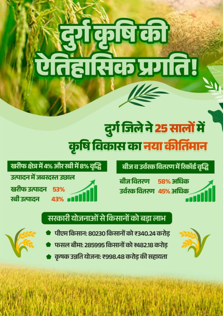 CG : विगत 25 वर्षों में दुर्ग जिले के कृषि क्षेत्र में ऐतिहासिक प्रगति
