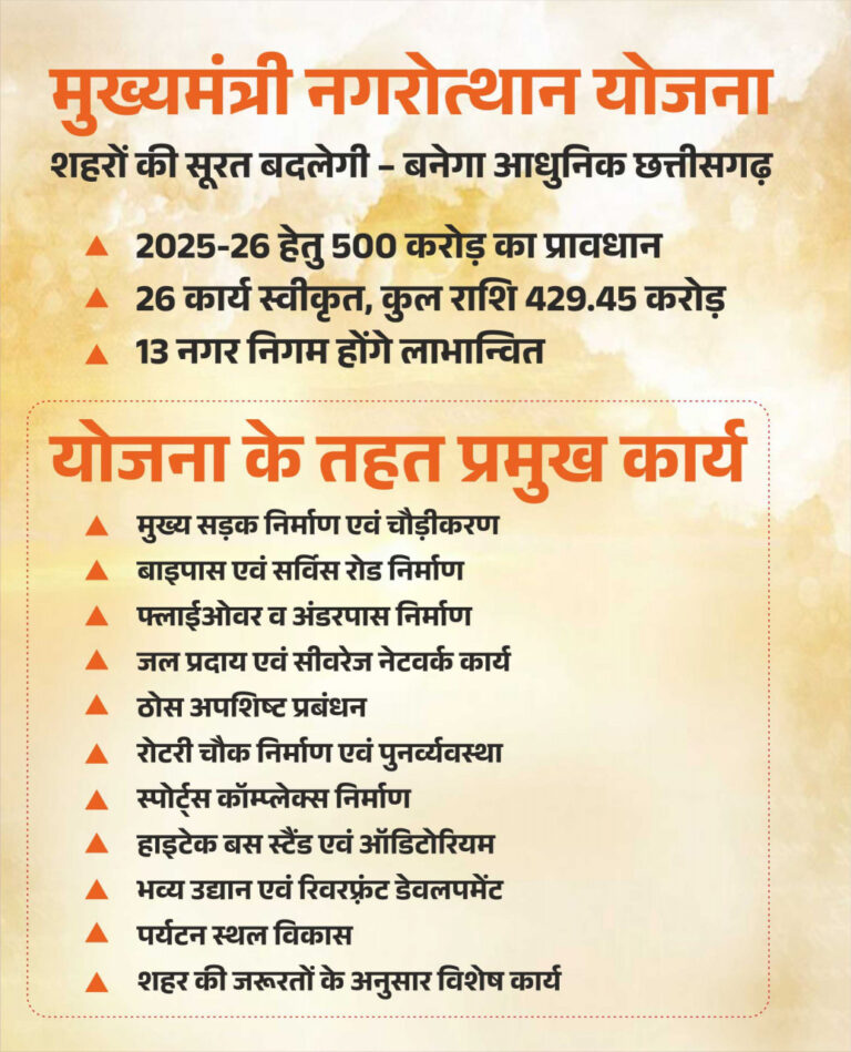 रायपुर : मुख्यमंत्री नगरोत्थान योजना से बदलेगी शहरों की सूरत और सीरत