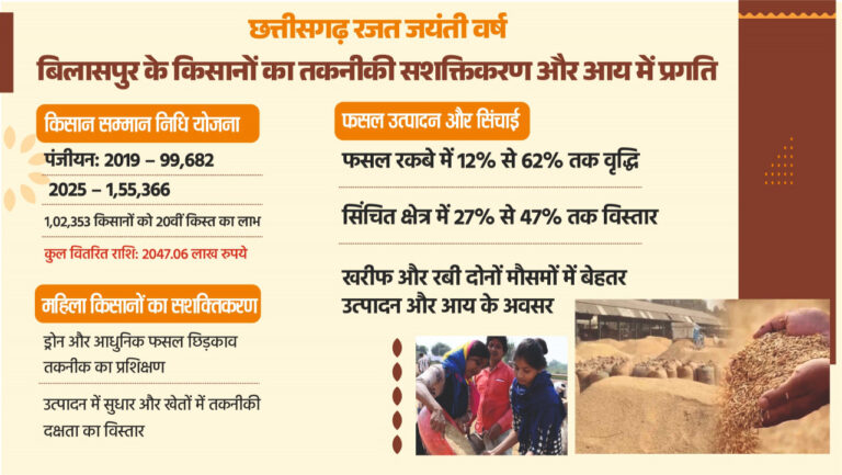 CG : छत्तीसगढ़ रजत जयंती वर्ष : किसान हितैषी योजनाओं से किसानों का तकनीकी सशक्तिकरण और आय में उल्लेखनीय प्रगति