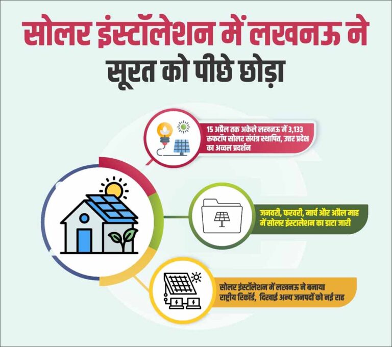 सोलर इंस्टॉलेशन में लखनऊ ने बनाया राष्ट्रीय रिकॉर्ड, दिखाई अन्य जनपदों को नई राह