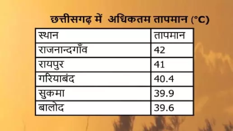 CG : आज इन इलाकों में वज्रपात और आंधी-तूफान की चेतावनी जारी …