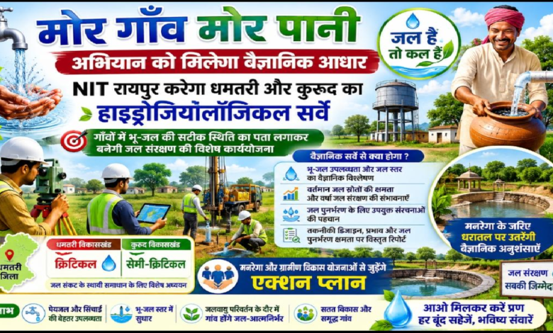 CG : “मोर गाँव मोर पानी' अभियान को मिलेगा वैज्ञानिक आधार : एनआईटी रायपुर करेगा धमतरी और कुरूद का हाइड्रोजियोलॉजिकल सर्वे