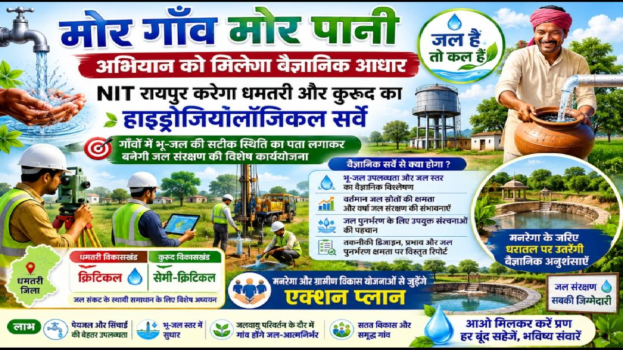 CG : “मोर गाँव मोर पानी' अभियान को मिलेगा वैज्ञानिक आधार : एनआईटी रायपुर करेगा धमतरी और कुरूद का हाइड्रोजियोलॉजिकल सर्वे