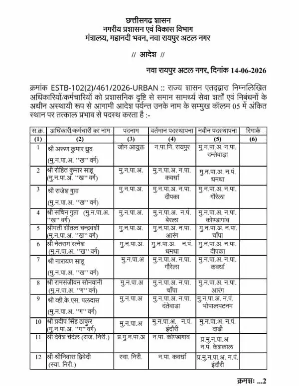 CG : 15 CMO के तबादले, एक कर्मचारी को किया गया सस्पेंड…