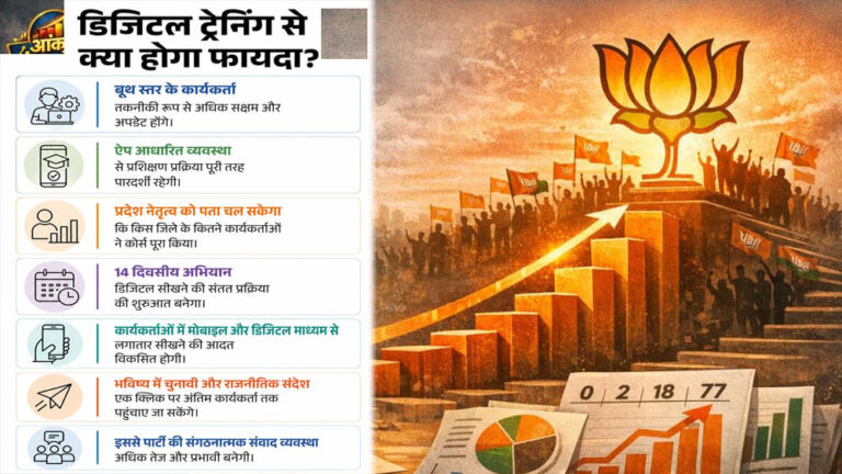 BJP News: 7 लाख कार्यकर्ताओं के लिए ऑनलाइन परीक्षा अनिवार्य, संगठन ऐप पर टेस्ट के बाद मिलेगा डिजिटल सर्टिफिकेट