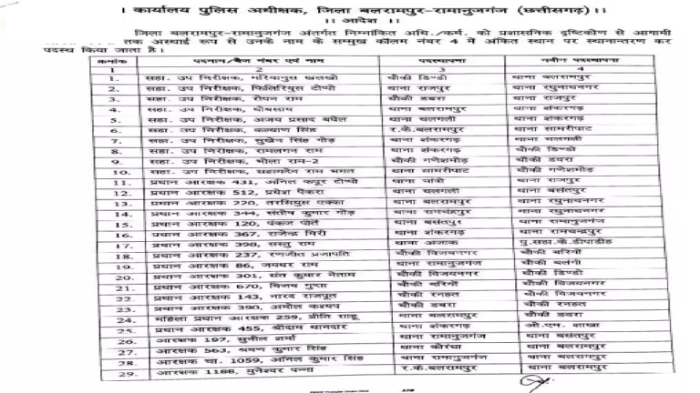 CG : 125 पुलिसकर्मियों के तबादले, देखें लिस्ट …