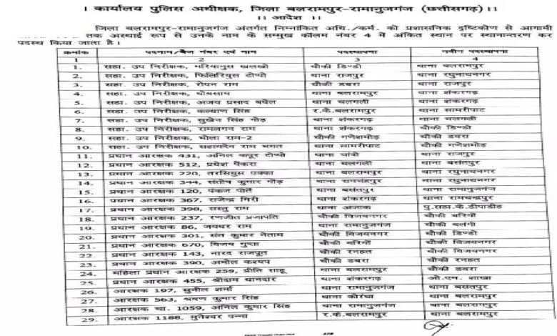 CG : 125 पुलिसकर्मियों के तबादले, देखें लिस्ट …