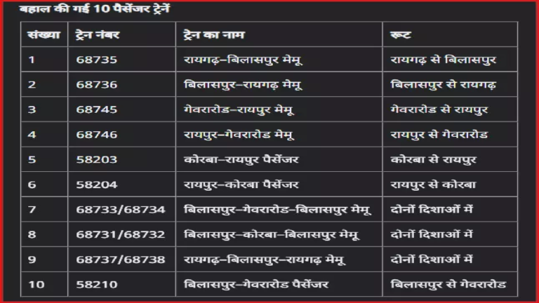 CG : 86 ट्रेनें बहाल, 4 राज्यों के यात्रियों को मिलेगी राहत …