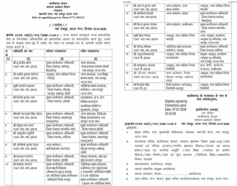 छत्तीसगढ़ सरकार का बड़ा तबादला आदेश, 19 प्रशासनिक अफसर बदले, इंद्रजीत बर्मन बने स्वास्थ्य संचालक