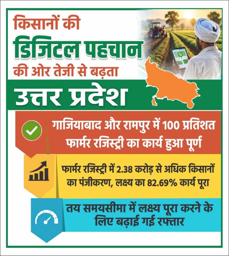 फार्मर रजिस्ट्री में 2.38 करोड़ से अधिक किसानों का पंजीकरण, लक्ष्य का 82.69% कार्य पूरा