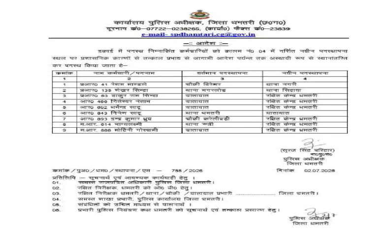 CG : धमतरी एसपी ने कई पुलिसकर्मियों का किया ट्रांसफर …