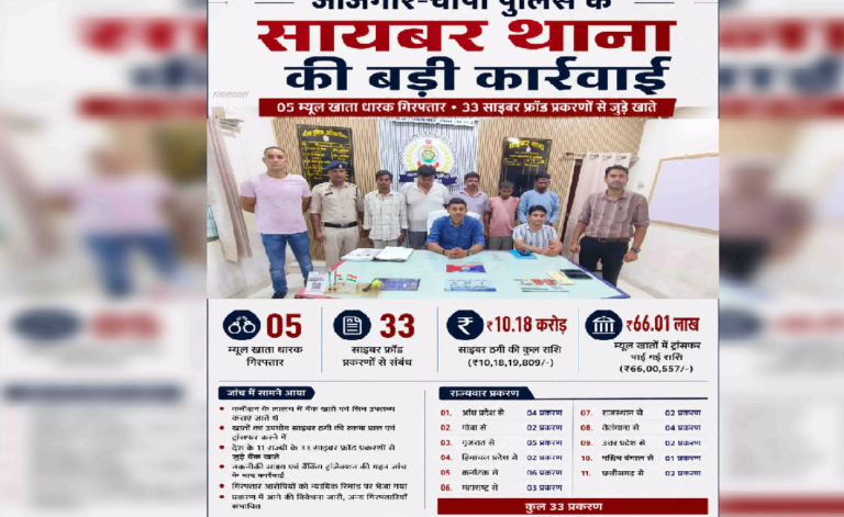 CG : ₹10.18 करोड़ की साइबर ठगी, जांजगीर-चांपा पुलिस की बड़ी कार्रवाई …