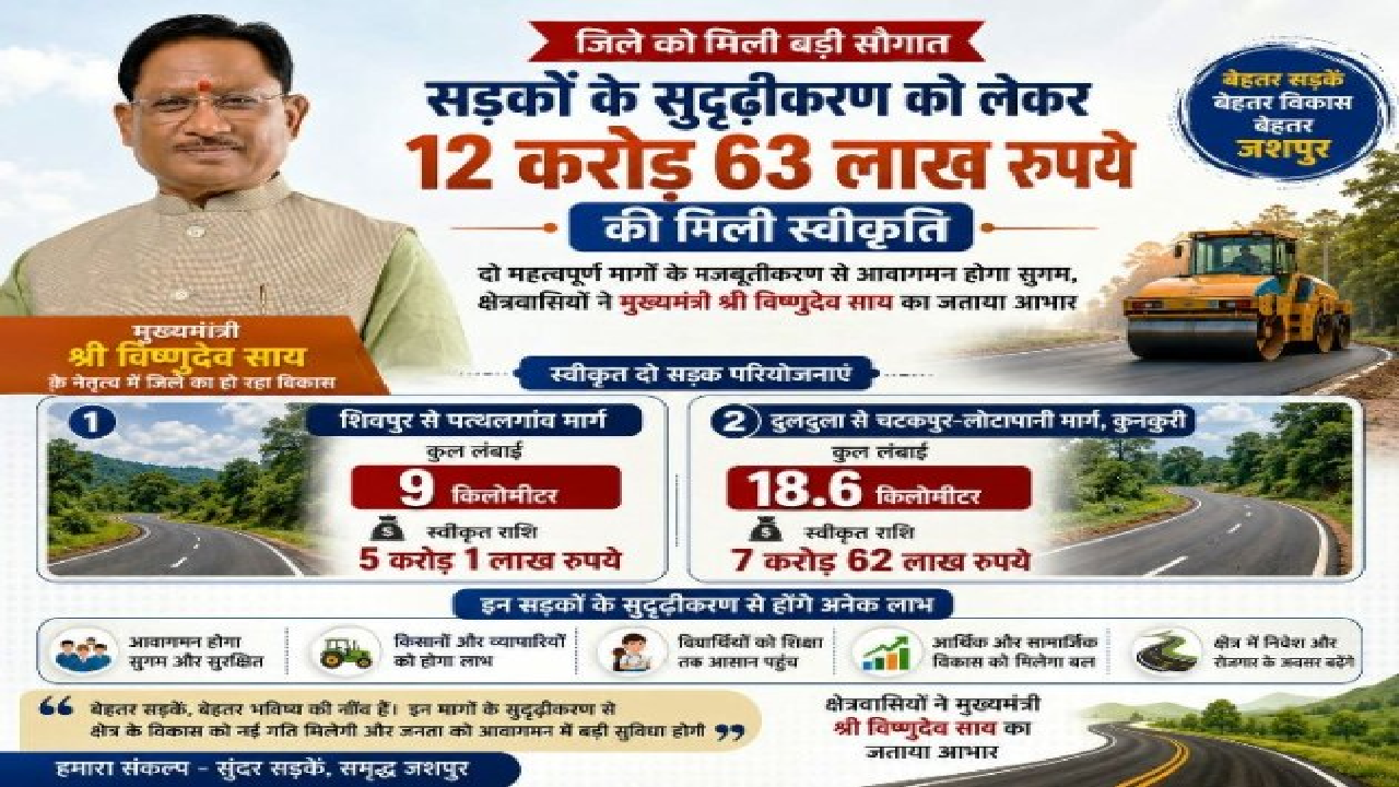 CG : जशपुर जिले में सड़क सुदृढ़ीकरण को मिली गति, 12 करोड़ स्वीकृत …