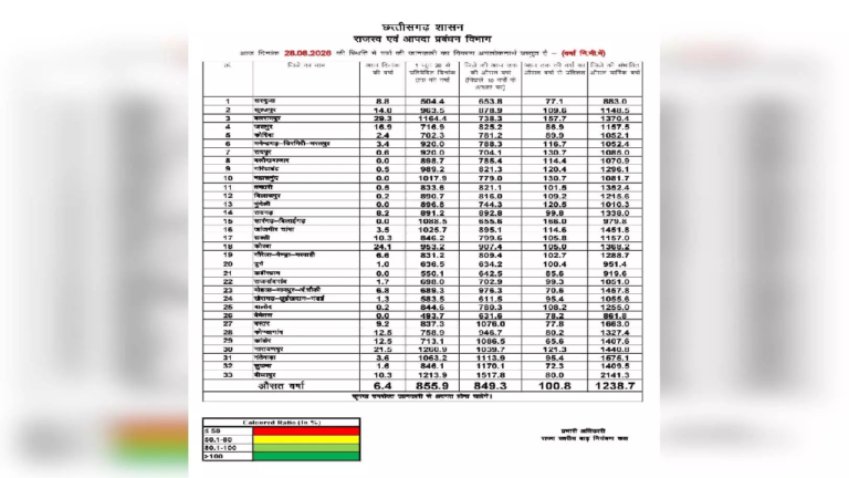 CG : छत्तीसगढ़ में मानसून औसतन 100% से अधिक बारिश दर्ज …