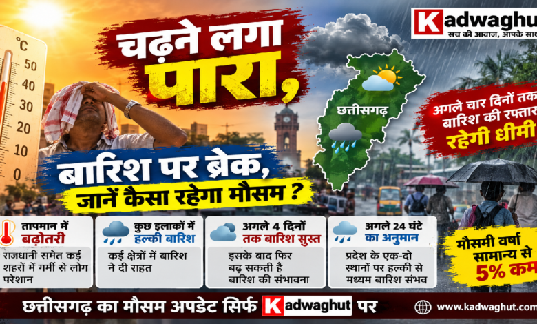 CG : चढ़ने लगा पारा, बारिश पर ब्रेक, जानें कैसा रहेगा मौसम? ....