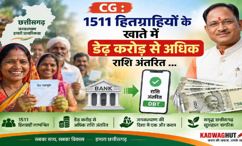 CG : 1511 हितग्राहियों के खाते में डेढ़ करोड़ से अधिक राशि अंतरित …