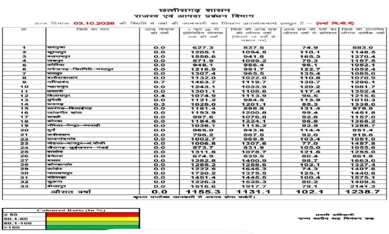 छत्तीसगढ़ में इस मानसून 102.1% औसत बारिश दर्ज ...
